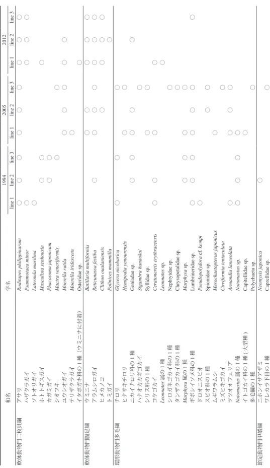 Table 1.  採集された底生生物の種リスト．