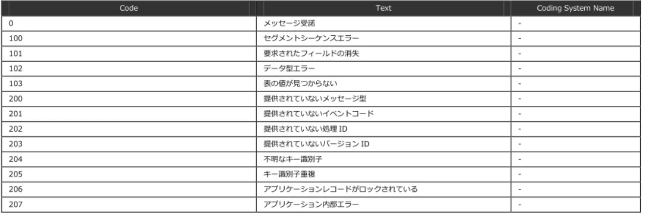 Table 05. Message Error Condition Codes 
