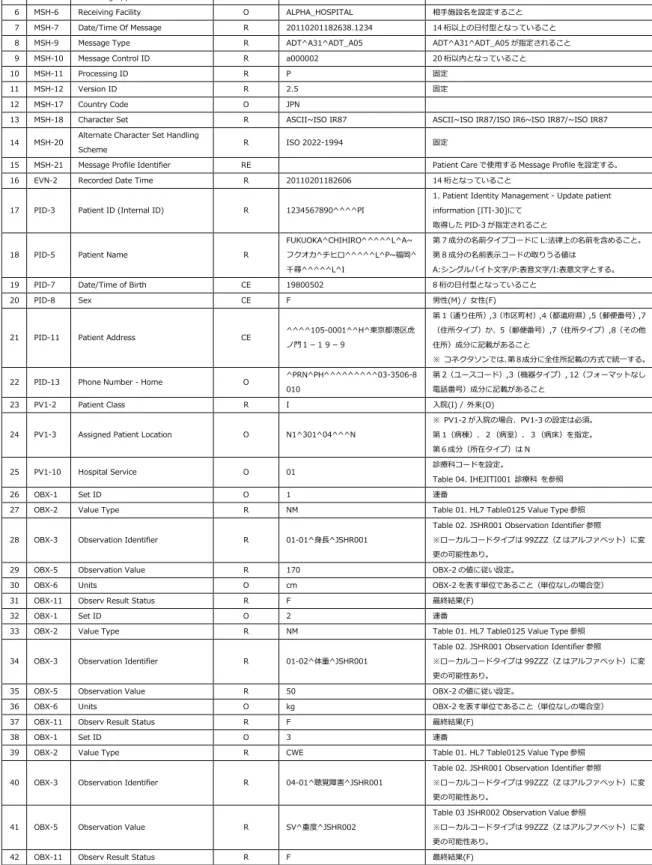 Table 02. JSHR001 Observation Identifier 参照 