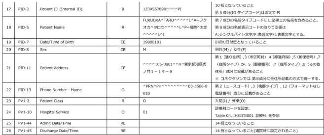 Table 04. IHEJITI001  診療科 を参照 