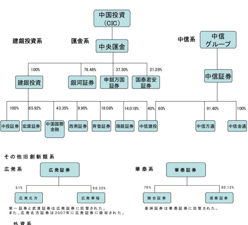 図表 5  中国証券業界の勢力図  中央匯金 建銀投資 中投証券 宏源証券 中国国際 金融 西南証券 斉魯証券 瑞銀証券 中信建投国泰君安 中信証券証券中国投資（CIC）申銀万国銀河証券証券中信グループ 中信金通中信万通18.08%9.90%43.35%65.92%100%14.018%40%60%91.40%100%21.28%37.30%78.48%100%匯金系中信系建銀投資系 広 発 証 券 広 発 北 方 広 発 華 福 聯 合 証 券 信 泰 証 券華 泰 証 券6 0 .3 5 %5 1 % 