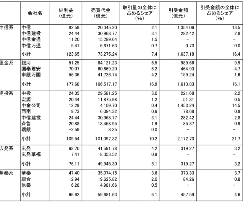 図表 6  2007 年の証券会社の売買代金と引受金額（グループ別）  会社名 純利益 （億元） 売買代金（億元） 取引量の全体に占めるシェア （％） 引受金額（億元） 引受金額の全体に占めるシェア（％） 中信系 中信         82.59       20,345.20                  2.1        1,354.06                    13.5 中信建投         24.44       30,968.77                  3.1