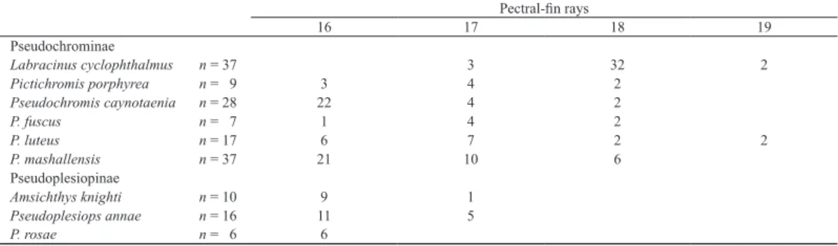 Table 2. Frequency distribution of anal-fin segmented ray counts in Pseudochrominae and Pseudoplesiopinae from Kagoshima Prefecture,  Japan.
