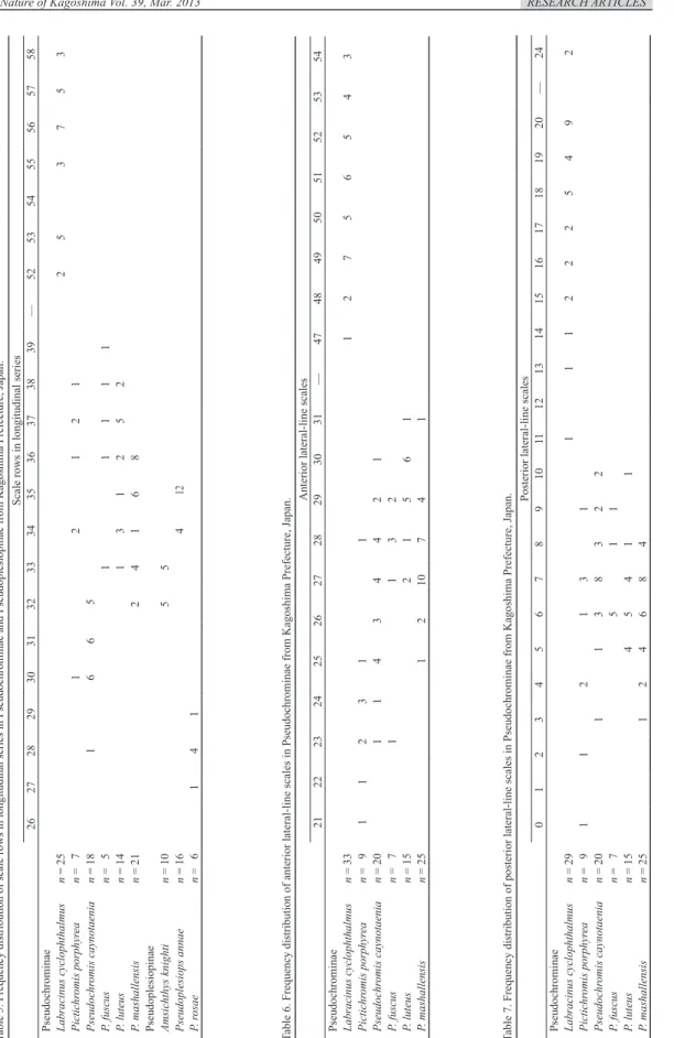 Table 5. Frequency distribution of scale rows in longitudinal series in Pseudochrominae and Pseudoplesiopinae from Kagoshima Prefecture, Japan
