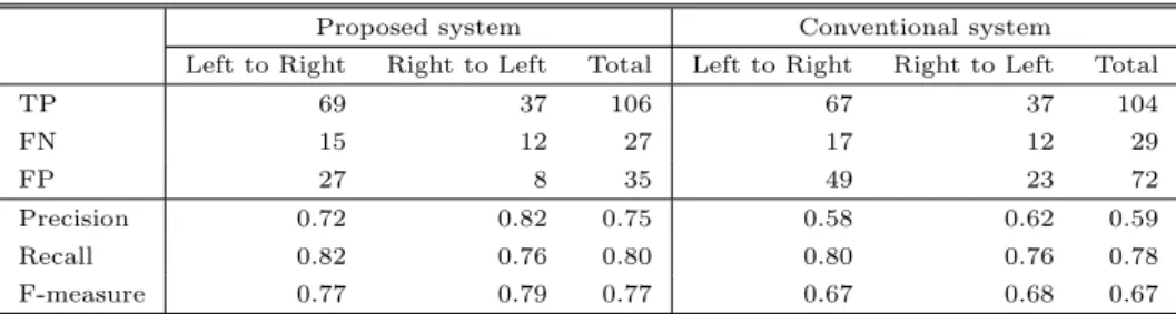 Table 1 Experiment results of vehicle detection performance