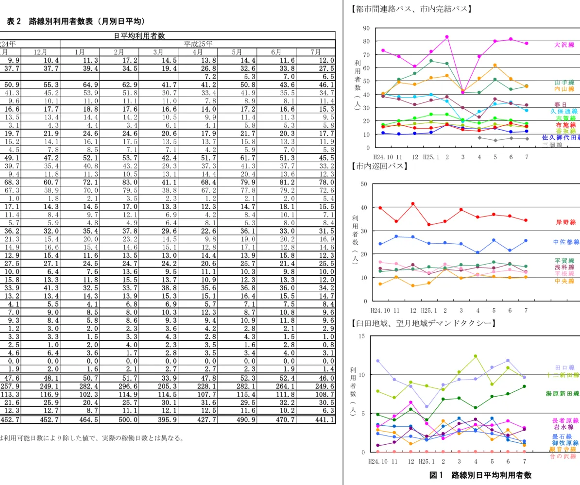 表 2  路線 利用者数表 月 日 均 ※1：臼田地域、望月地域 マン タクシーの日 均 利用可能日数によ 除した値 、実際の稼働日数と 異 図 1  路線 日 均利用者数 都市間連絡バス、市内完結バス市内巡回バス臼田地域、望月地域マンタクシー01020304050H24.10 1112 H25.1234567利用者数人 岸 野 線 中 佐 都 線浅 科 線根 線賀 線中 央 線051015H24.10 1112 H25.1234567利用者数人田 口 線長 者 原 線湯 原 新 田 線御 牧 原 線岩 水