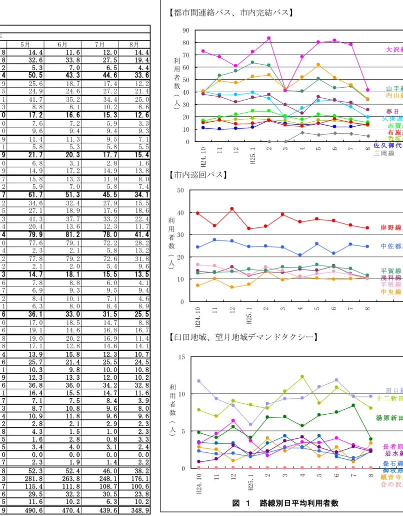 表  路線別利用者数表 月別日平均 図  路線別日平均利用者数  ※1：臼田地域、望月地域 マン タクシーの日平均 利用可能日数によ 除した値 、実際の稼働日数と 異 都市間連絡バス、市内完結バス市内巡回バス臼田地域、望月地域マン タクシー01020304050H24.101112H25.1234 5 6 7 8利用者数人 岸 野 線 中 佐 都 線浅 科 線平 根 線平 賀 線中 央 線051015H24.101112H25.12345678利用者数人田 口 線 長 者 原 線 湯 原 新 田 線御 牧 