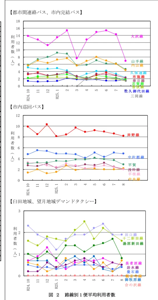 表 ３  路線別利用者数表 月別便平均 ※1：臼田地域、望月地域 マン タクシーの日平均 利用可能日数によ 除した値 、実際の稼働日数と 異 図  路線別 1 便平均利用者数都市間連絡バス、市内完結バス市内巡回バス臼田地域、望月地域マンタクシー024681012H24.101112H25.1234567 8利用者数人 岸 野 線 中 佐 都 線浅 科 線平 根 線平 賀線中 央 線0123H24.101112H25.12345678利用者数人十新 田 線田 口 線長 者 原 線湯 原 新 田 線御 牧 原 