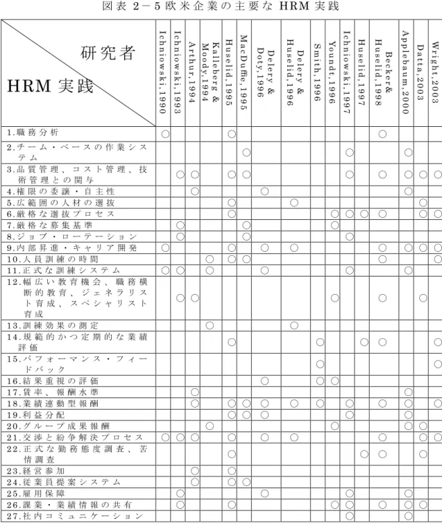 図 表 2 － 5 欧 米 企 業 の 主 要 な H R M 実 践