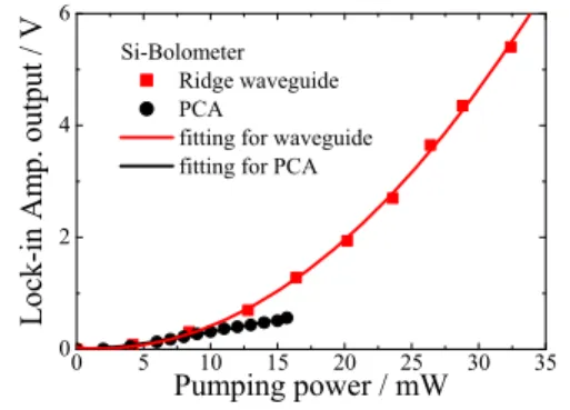 Fig. 8 THz output measured by a Si bolometer. The data for the PCA were multiplied by 100 for clarity.