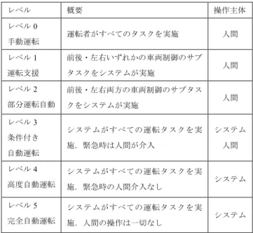 表  1  自動運転技術のレベル別定義  Table 1  Definition of the autonomous technology level 