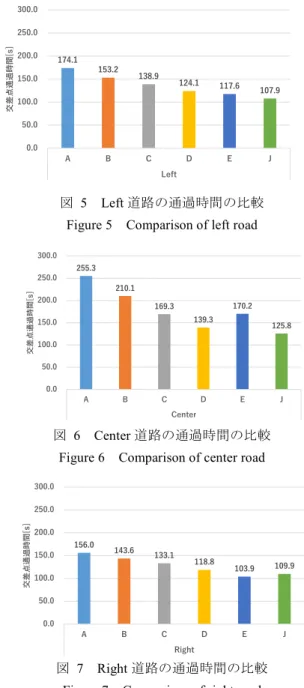 Table 5  Occupancy of vehicles  占有率[%]  手動運転  部分自動運転  完全自動運転  A  100  0  0  B  75  0  25  C  50  0  50  D  25  0  75  E  0  100  0  F  50  25  25  G  25  50  25  H  25  25  50  I  10  40  50  J  0  0  100  255.3  210.1  169.3  139.3  170.2  125.8 0.050.010