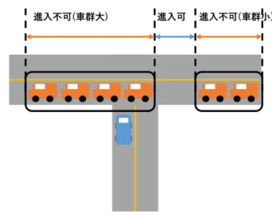Figure 9  Judgement of adjustment inter-vehicle distance 