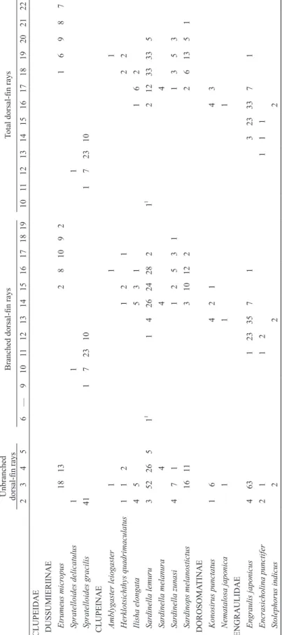 Table 2. Frequrency distribution of dorsal-fin ray counts in Clupeiformes from Kagoshima Prefecture