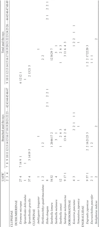 Table 3. Frequrency distribution of anal-fin ray counts in Clupeiformes from Kagoshima Prefecture