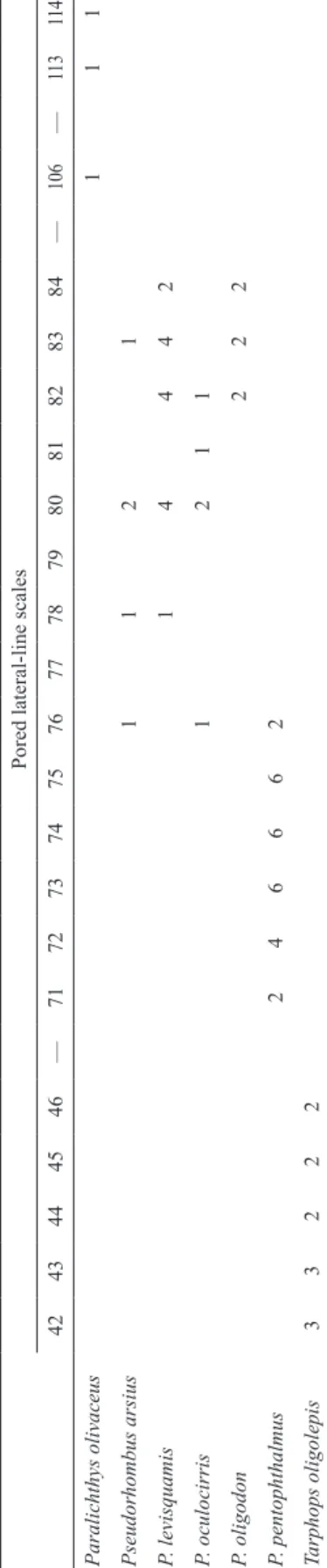 Table 15. Frequency distribution of pored lateral-line scale counts in paralichthyids in northern Kagoshima Prefecture, Japan.