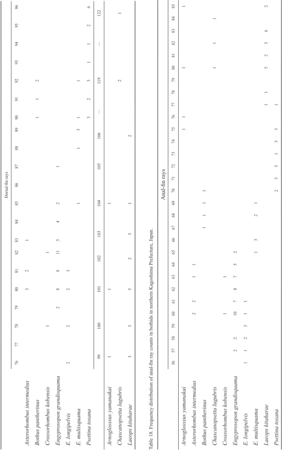 Table 17. Frequency distribution of dorsal-fin ray counts in bothids in northern Kagoshima Prefecture, Japan