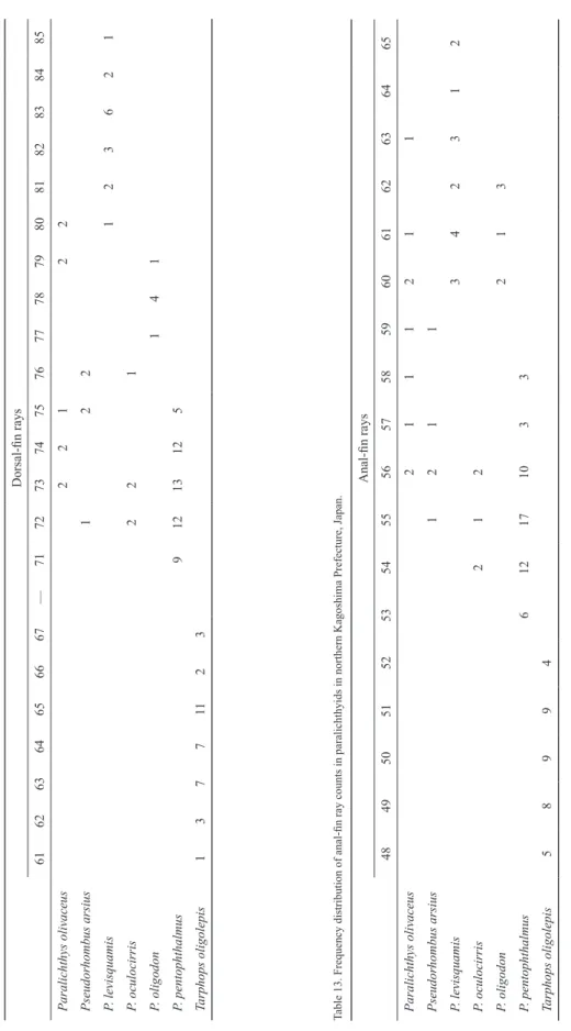 Table 13. Frequency distribution of anal-fin ray counts in paralichthyids in northern Kagoshima Prefecture, Japan.