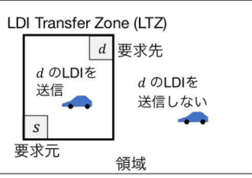 図 3 LDI Transfer Zone (LTZ)