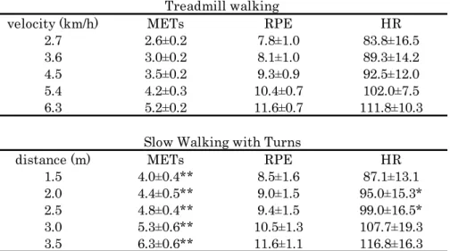 Table 1. Comparison of Mets, RPE and HR while performing Slow Walking with Turns and  Treadmill walking 
