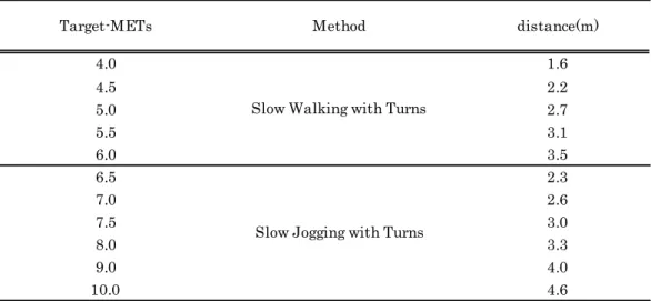 Table 2. shows the moving distance corresponding to the target METs. By walking (jogging)  twenty  reciprocations  per  minute  in  moving  distance,  it  becomes  the  exercise  for  target  METs