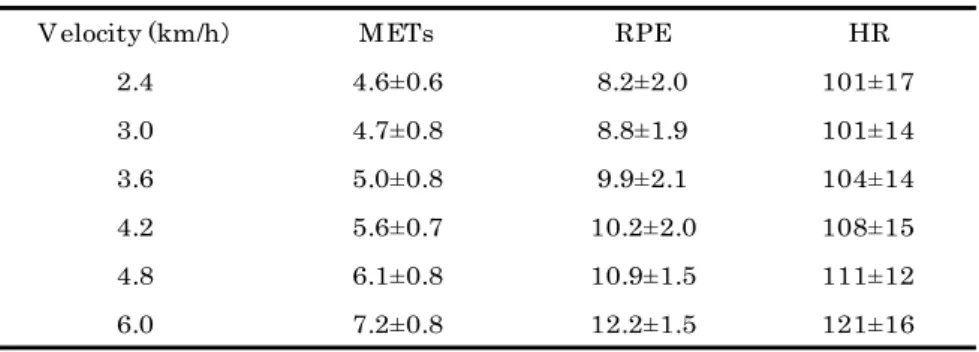 Table 3. METs, RPE and HR in Slow Jogging with Turns and Treadmill jogging. 
