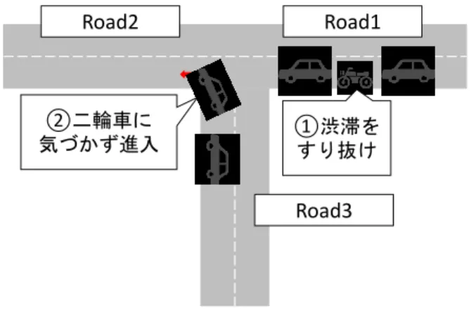 表 3  シミュレーション条件  シミュレーション時間  3600[s]  車両の位置更新間隔  0.1[s]  四輪車のルート  ランダム  二輪車のルート  Road1 から Road2  四輪車の台数  470 台  二輪車の台数  30 台  車両発生間隔  指数分布  表 4  実験の結果  従来手法  提案手法  出会い頭事故の数  4 件  0 件  シミュレーション  終了時間  1558[s]  1533[s]  ② 二輪車に 気づかず進入Road2 Road3 Road1①渋滞をすり抜け