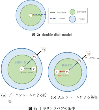 図 2: double disk model