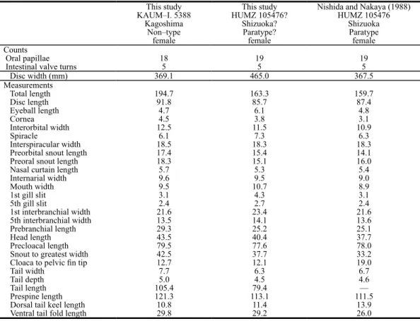 Table 1. Counts and measurements of Dasyatis izuensis, expressed as percentages of disc width.