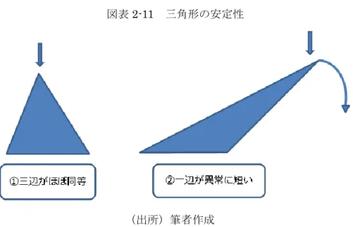 図表 2-11  三角形の安定性 