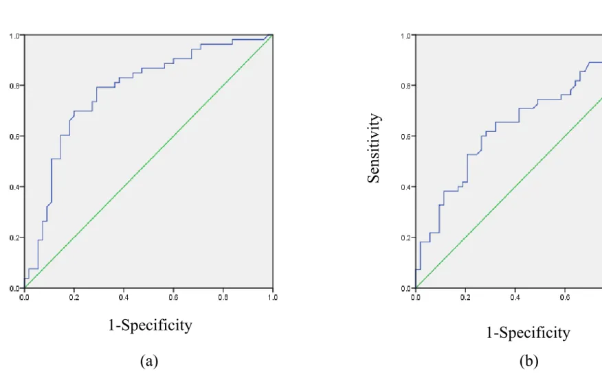 Figure 2. ROC curve and cutoff value of IFX trough level (a) and ATI (b) by assay B  (Study 1)  Sensitivity 1-Specificity Sensitivity 1-Specificity (a) (b)