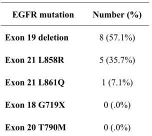 Table II. EGFR mutation analysis with brain metastasis from lung adenocarcinoma (N =  59) 