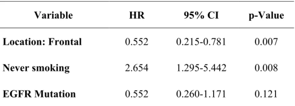 Table V. Multivariate analysis of overall survival with brain metastasis of  lung adenocarcinoma  Variable  HR  95% CI  p-Value  Location: Frontal  0.552  0.215-0.781  0.007  Never smoking  2.654  1.295-5.442  0.008  EGFR Mutation  0.552  0.260-1.171  0.12