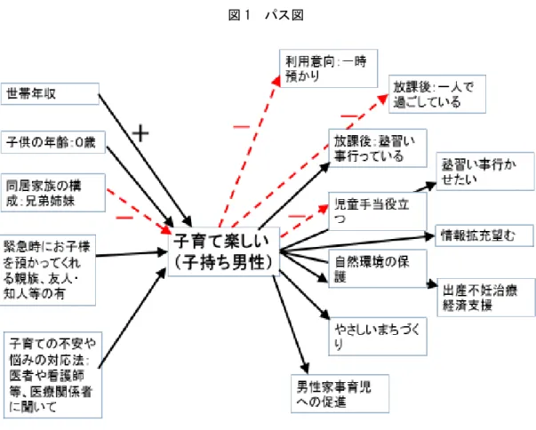 図 1  パス図 3.3  結果  第三データ分析    第一分析、第二分析との対比のため、男性学生のみ分析した。 「あなたは、将来、子育 てに生きがいを感じられれば、必ずしも仕事や趣味で生きがいを感じられなくてもいいと 思いますか？bo」を、変数「子育てに生きがいを感じられれば」と呼ぶことにしよう。この 変数と有意な相関（ケンドールの順位相関係数による）を示す変数をすべてピックアップし、 意味的に変数「子育てに生きがいを感じられれば」の独立変数と解釈できない変数を除き、 変数「子育てに生きがいを感じられれ