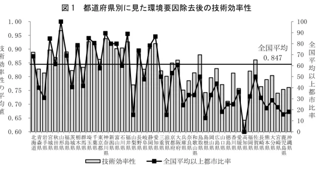 図 1  都道府県別に見た環境要因除去後の技術効率性  ４．２．財政要因候補の選定    林（2013b）において、財政力が豊かな自治体ほど職員給与（労働コスト）が高くなって いることが明らかにされているように、財政力の強い自治体ほど行政効率化に対する取り 組みが疎かになっているのではないかという仮説が立てられる。    自治体が供給する一般行政サービスは地方交付税制度を通じて財源が保障されているこ とから、地方交付税を通じた事後的救済への期待が、自治体の効率化への取り組みを阻害 するというソフトな予算制約