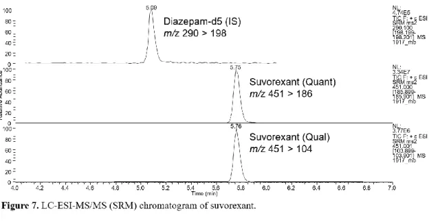 Table III. Bias and precision of the quantitative method Nominal concentration  (ng/mL) Calculated concentration(ng/mL, mean ± SD) Bias (n  = 15) (%) Within-run precision (n  = 5) (%) Between-run precision(n = 15) (%) 3 2.9 ± 0.36 -3 6 12 100 97.7 ± 10.3 -
