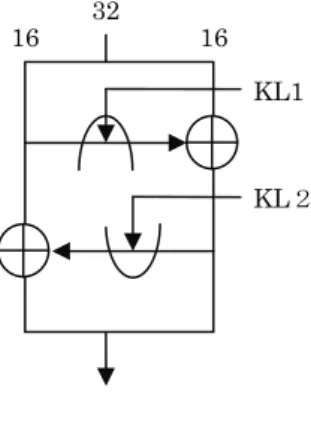 図 2.2  FL 関数  関数 FL は、入力データ 32 ビットを 16 ビット毎に二分割し、排他的論理和と論理積、 論理和によって変換を行う。鍵は与えられた鍵 KL の左から i 番目の 16 ビットデータを KLi(i=1、2)として扱い使用する。  （２）FO 関数  関数FOの処理の流れを図 2.3に、FO内で使用される副関数FIを図 2.4に示す。    16 32 16FIKO4 KO2 FIFIKO1 KO3 KI3 KI2 KI1 16 32 16  KL1  KL２ 9 7 KI2 K