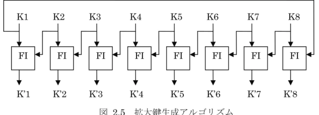 表  2.1  KO、KI、KL と実際の鍵の対応 