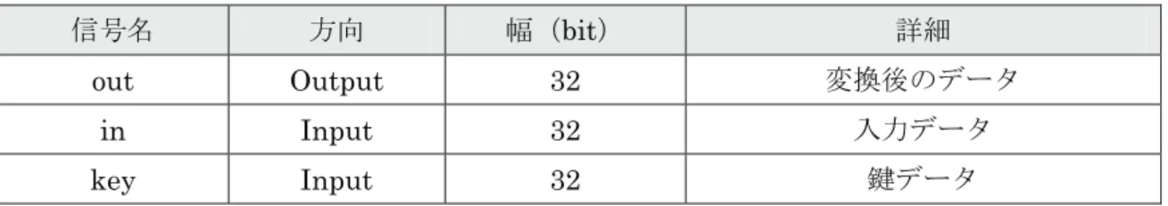 図 3.8  FL モジュールのインタフェース  表 3.3  FL モジュールの入出力信号  信号名  方向  幅（bit）  詳細  out Output  32  変換後のデータ  in Input 32  入力データ  key Input  32  鍵データ  3.3.4  FO モジュール  FOモジュールの入出力インタフェースを図 3.9に、信号線の説明を表 3.4に示す。  FO モジュールでは、入力である被変換データ 32 ビットを、左右 16 ビットずつにデータ 分割し、左右に分かれたデー
