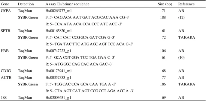 TABLE 1 ― Real-time PCR assay IDs and PCR primer sequences. 