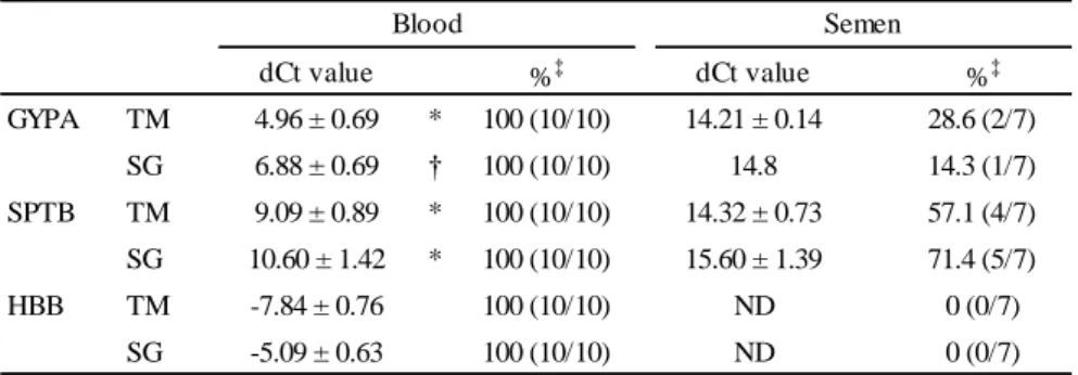 TABLE 2 ― Specificity of GYPA, SPTB, and HBB in blood and semen.  dCt value % ‡ dCt value % ‡ GYPA TM 4.96 ± 0.69 * 100 (10/10) 14.21 ± 0.14 28.6 (2/7) SG 6.88 ± 0.69 † 100 (10/10) 14.8 14.3 (1/7) SPTB TM 9.09 ± 0.89 * 100 (10/10) 14.32 ± 0.73 57.1 (4/7) S
