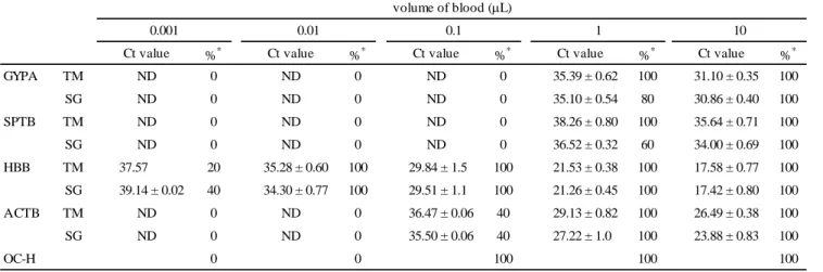 TABLE 4 ― Sensitivity of GYPA, SPTB, HBB, and ACTB in blood. 