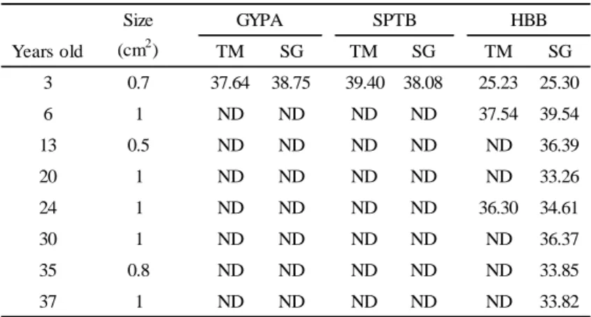 TABLE 5 ― Ct values of GYPA, SPTB, and HBB in aging blood stains.  Years old TM SG TM SG TM SG 3 0.7 37.64 38.75 39.40 38.08 25.23 25.30 6 1 ND ND ND ND 37.54 39.54 13 0.5 ND ND ND ND ND 36.39 20 1 ND ND ND ND ND 33.26 24 1 ND ND ND ND 36.30 34.61 30 1 ND 