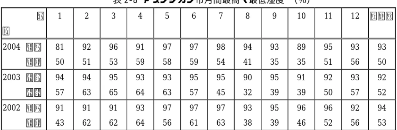 表 2-8 アスンシオン市月間最高・最低湿度 （％）  月  年  1 2 3 4 5 6 7 8 9 10 11 12  年平均  2004  最高  最低 81  50  92 51  96 53  91 59  97 58  97 59  98 54  94 41  93 35  89 35  95 51  93 56  93 50  2003  最高  最低  94  57  94 63  95 65  93 64  93 63  95 57  95 45  90 32  95 39  91 39 