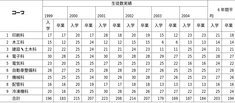 表 3-5  CEV（職訓センター）入学者数・卒業者数  昼間部実績                              生徒数実績                                       1999          2000          2001          2002          2003          2004      6 年間平   コース 均  入         学  卒業 入学 卒業 入学 卒業 入学  卒業 入学 卒業 入学 卒業 入学 卒業 