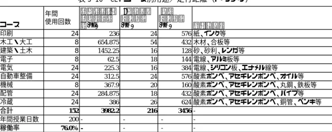 表 3-16  CEV コース別用途／走行距離（トラック）  コース 年間 使用回数 一回あたりの運搬物総重 量(kg)  1回当たり走行距離(km)  年間 走行距離(km) 主な購入物 印刷 24 236 24 576 紙、インク等 木工・大工 8 654.875 54 432 木材、合板等 建築・土木 8 1452.25 16 128 砂、砂利、レンガ等 電子 8 62.5 18 144 電線、アルミ板等 電気 24 225.3 16 384 電線、シリコン板、エナメル線等 自動車整備 24 312.