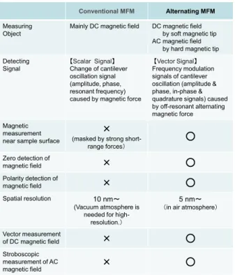 Table 1 Characteristics of conventional MFM and  alternating MFM. 