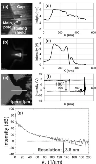 Fig. 3    A-MFM images of AC magnetic field  gradient [(a), (b) and (c)] and their line profiles [(d),  (e) and (f)], the spectrum of AC magnetic field  gradient for a magnetic writing head [(g)]