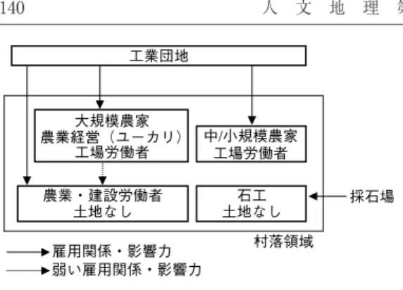Figure  5. Social  Structure  in  G  village  after  ur- ur-banization  before  rurur-banization