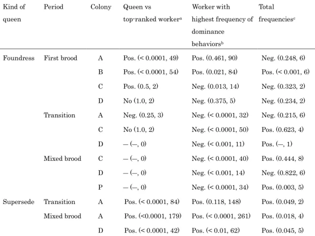 Table 2    Checking results for characteristics of dominance behavior of the queen. 